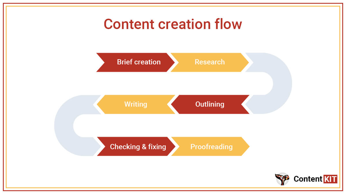 content creation process