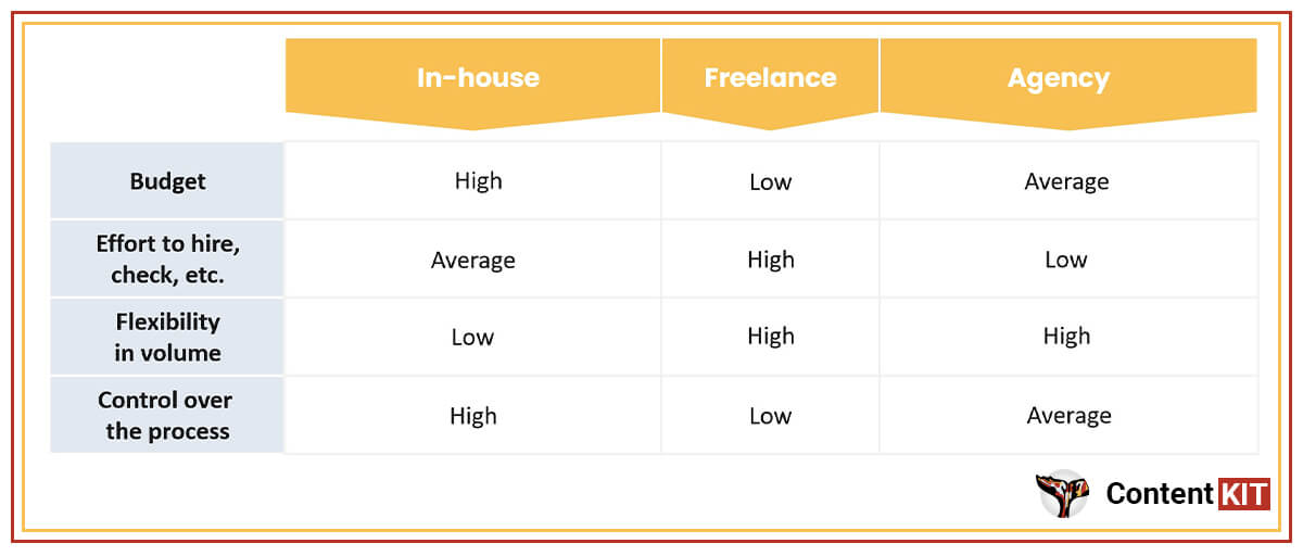 content team in house vs freelance vs agency